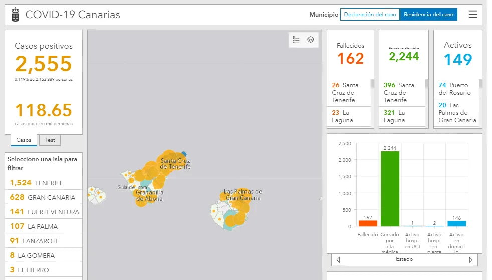 The Canary Islands track and trace more contacts for every individual new corona virus case than anywhere in Spain
