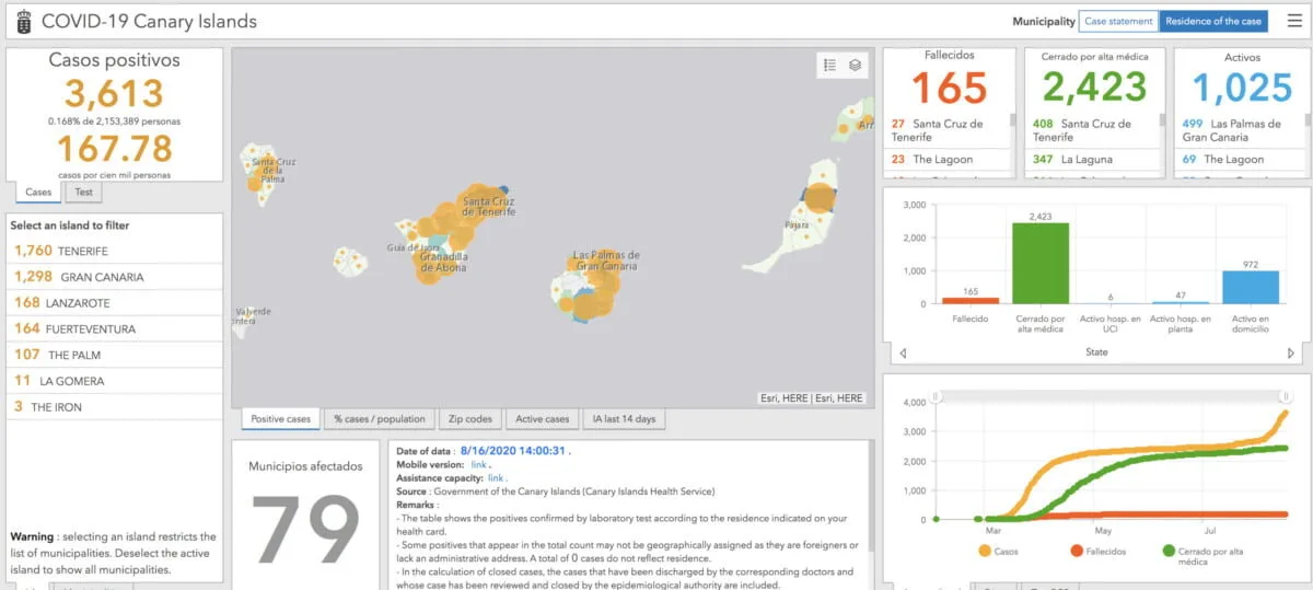 Latest Canary Islands figures confirm 1025 COVID19 cases active and increasing