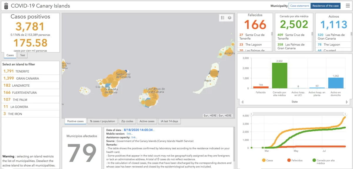 1,113 active cases in the Archipelago following 91 more newly detected