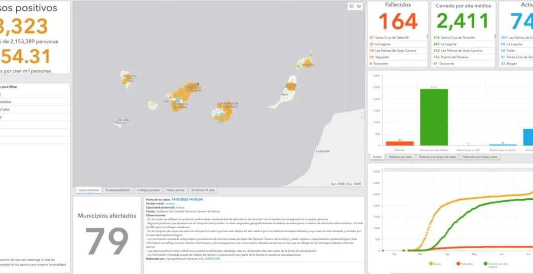 Total COVID-19 cases increasing fastest on Gran Canaria as new restrictions attempt to curb contagion