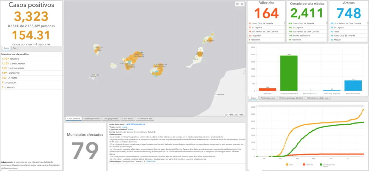 Total COVID-19 cases increasing fastest on Gran Canaria as new restrictions attempt to curb contagion