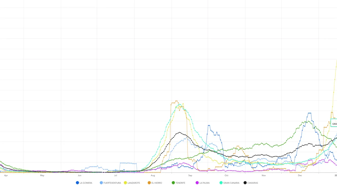 Gran Canaria Covid Alert Level 3 likely to be extended until at least February 8 as infections continue to fall