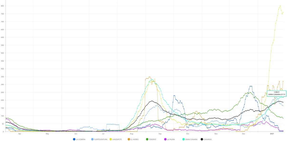 Gran Canaria Covid Alert Level 3 likely to be extended until at least February 8 as infections continue to fall