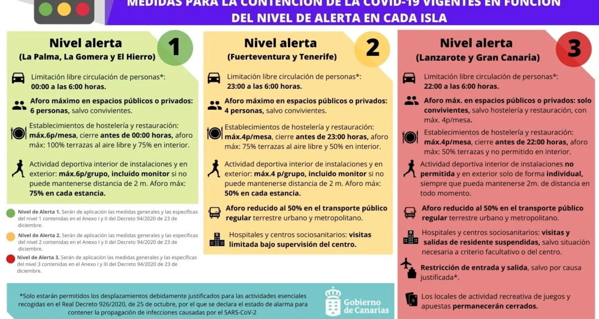Canary Islands raise the alert level on Gran Canaria to level 3 and to lower Tenerife to level 2 restrictions