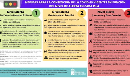 Canary Islands raise the alert level on Gran Canaria to level 3 and to lower Tenerife to level 2 restrictions