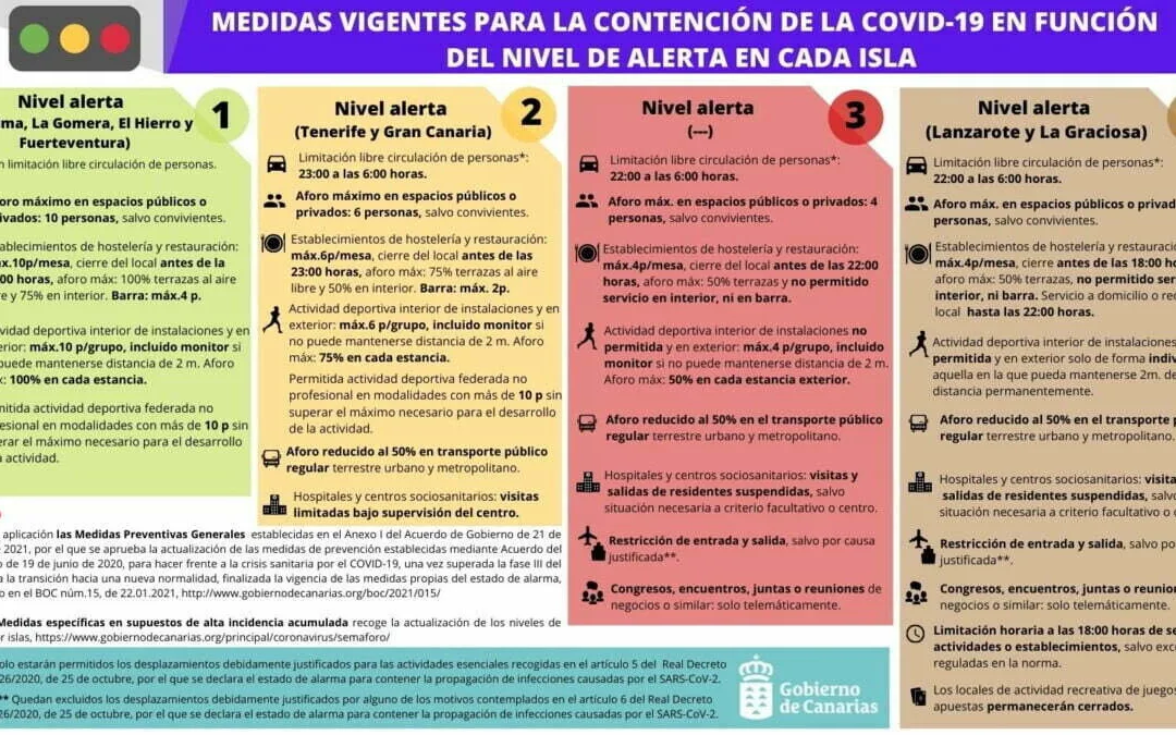Gran Canaria and Tenerife in Alert Level 2, Lanzarote and La Graciosa in Alert Level 4, Fuerteventura, La Palma, La Gomera and El Hierro all now on Alert Level 1