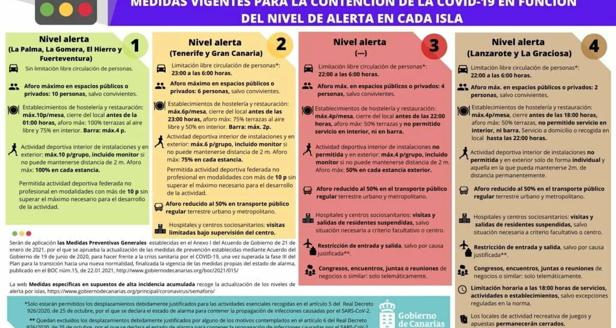Gran Canaria and Tenerife in Alert Level 2, Lanzarote and La Graciosa in Alert Level 4, Fuerteventura, La Palma, La Gomera and El Hierro all now on Alert Level 1