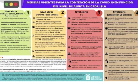 Gran Canaria and Tenerife in Alert Level 2, Lanzarote and La Graciosa in Alert Level 4, Fuerteventura, La Palma, La Gomera and El Hierro all now on Alert Level 1