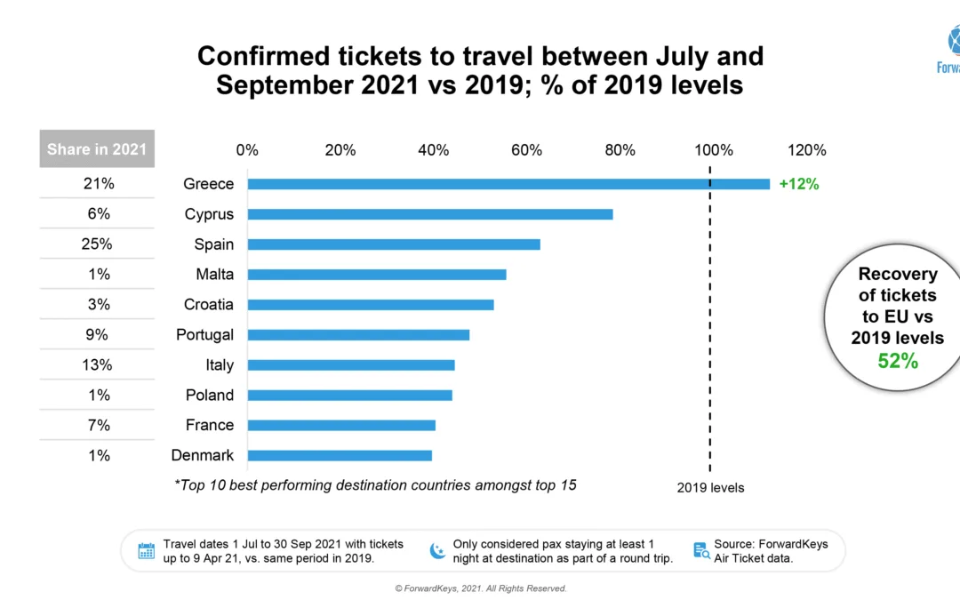 A quarter of UK travellers already booked plan to soak up some summer sun in Spain, according to analysis of UK bookings since February