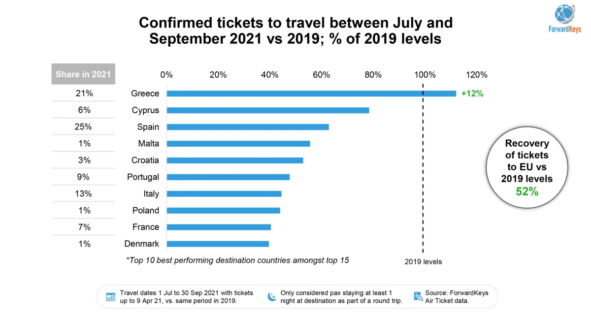 A quarter of UK travellers already booked plan to soak up some summer sun in Spain, according to analysis of UK bookings since February