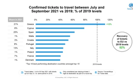 A quarter of UK travellers already booked plan to soak up some summer sun in Spain, according to analysis of UK bookings since February
