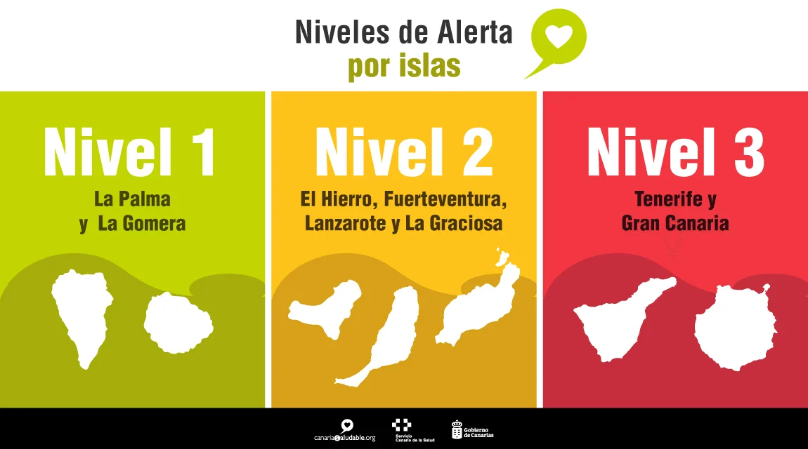 Gran Canaria and Tenerife continue with Level 3 Alert with a change to the curfew