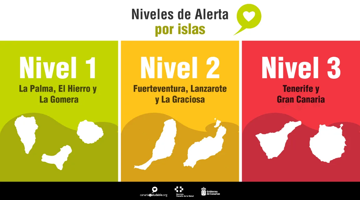 Canary Islands approach their half millionth vaccine dose administered as Gran Canaria and Tenerife remain on Alert Level 3, and Fuerteventura’s improvement means they drop down to level 2
