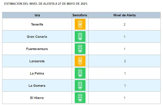 Lowest Alert Level 1 for Gran Canaria as data continues to improve across the region, the other islands stay at their current levels