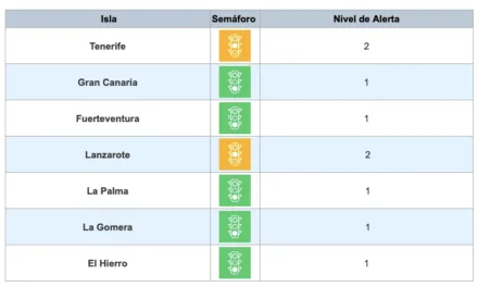 All the Canary islands remain at their alert levels for another week