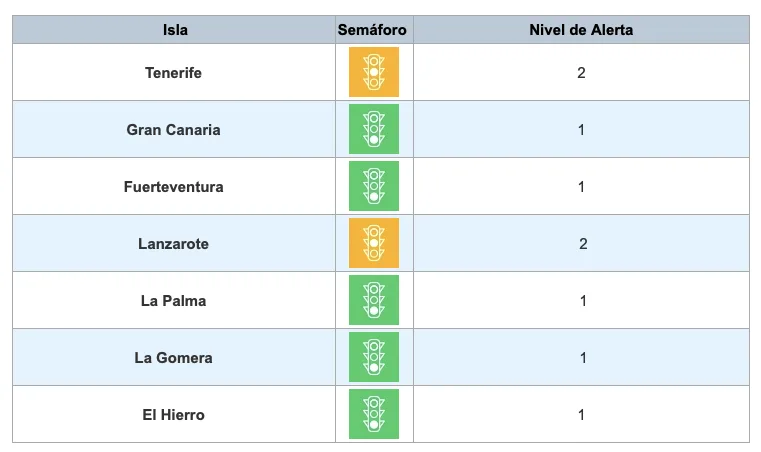 All the Canary islands remain at their alert levels for another week