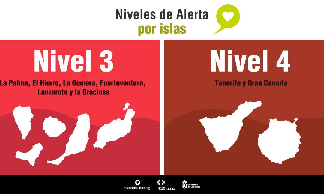 Canary Islands Alert Levels maintained this week, though La Palma moves back down to Level 3