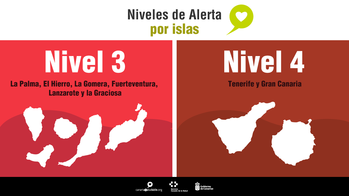 Canary Islands Alert Levels maintained this week, though La Palma moves back down to Level 3