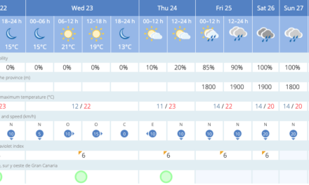 Gran Canaria Weather: As temperatures rise, Calima departs, and a little rain to follow, particularly on the north, by the weekend