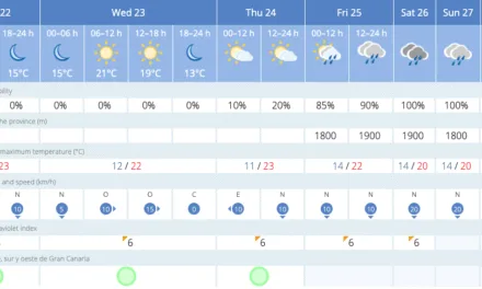 Gran Canaria Weather: As temperatures rise, Calima departs, and a little rain to follow, particularly on the north, by the weekend