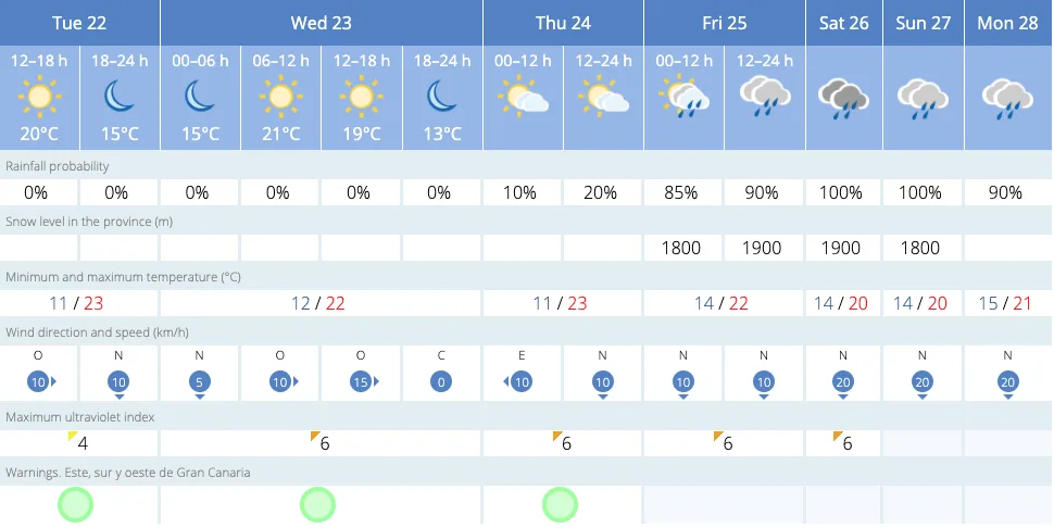 Gran Canaria Weather: As temperatures rise, Calima departs, and a little rain to follow, particularly on the north, by the weekend