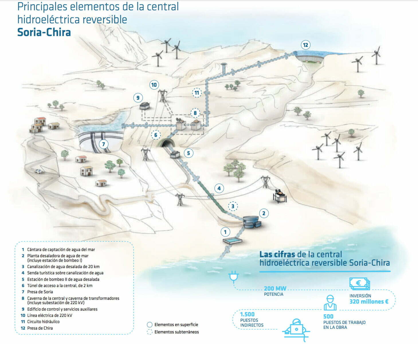 Work begins on Salto de Chira, the first large energy storage system in the Canary Islands