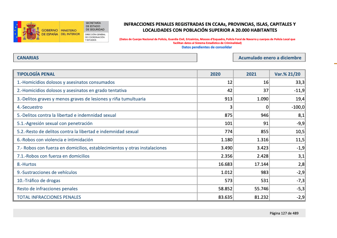 Canary Islands crime rate falls to the lowest figure in