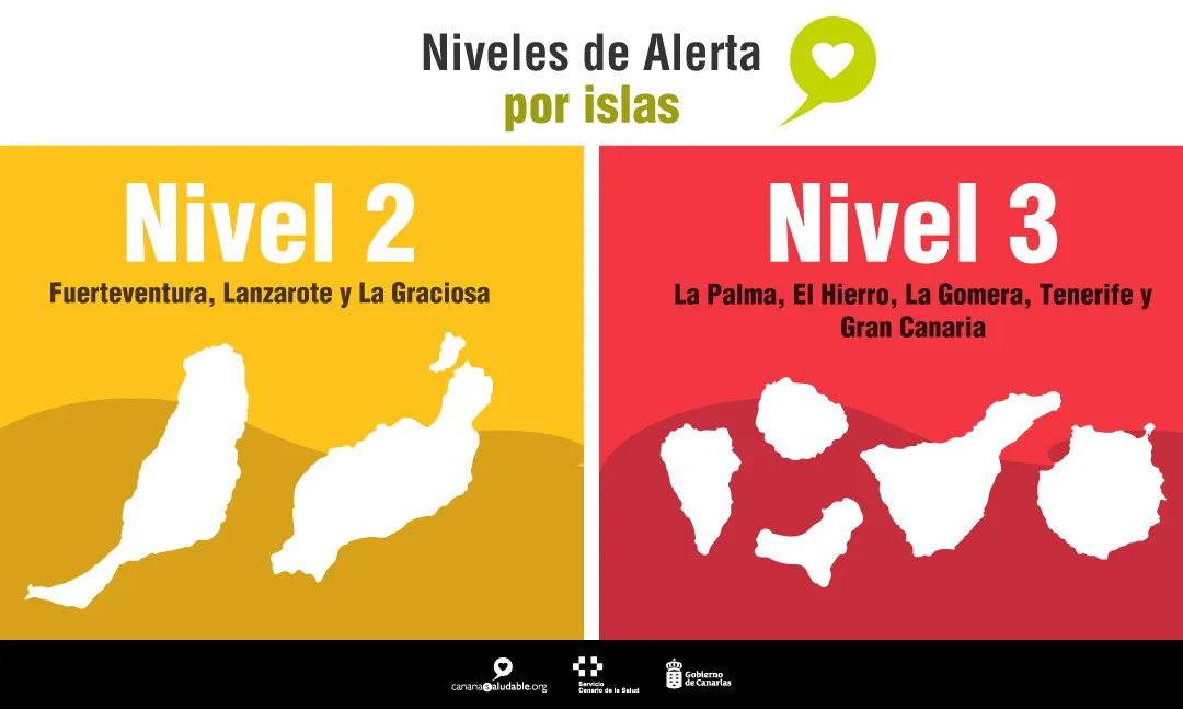 All the islands maintain their current health alert levels, though infections rise slightly