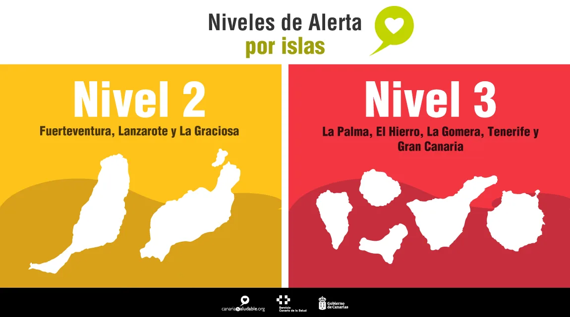 All the islands maintain their current health alert levels, though infections rise slightly