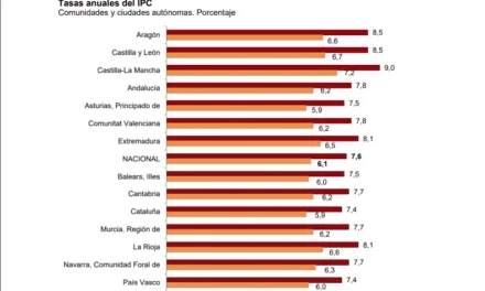 Canary Islands prices rose almost 7% in February due to increases in housing, transport and food costs