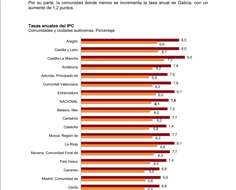 Canary Islands prices rose almost 7% in February due to increases in housing, transport and food costs