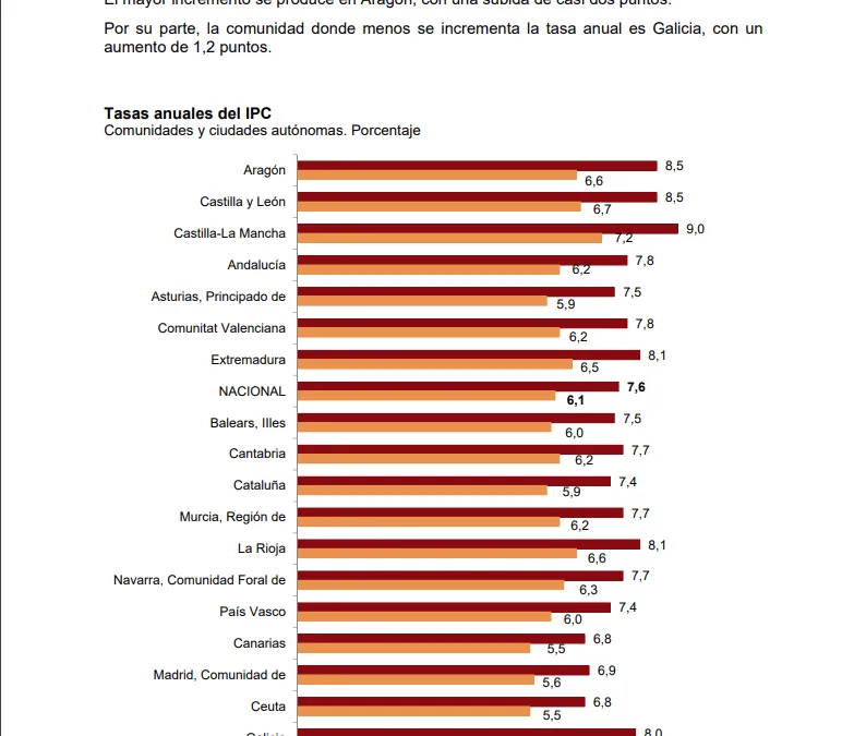 Canary Islands prices rose almost 7% in February due to increases in housing, transport and food costs