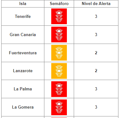Gran Canaria, Tenerife, La Palma, La Gomera and El Hierro remain at level 3 alert; and Fuerteventura joins Lanzarote at level 2