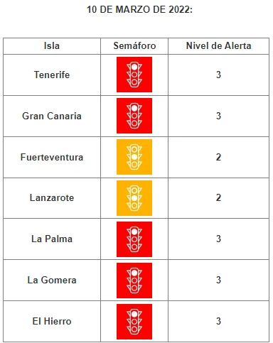 Gran Canaria, Tenerife, La Palma, La Gomera and El Hierro remain at level 3 alert; and Fuerteventura joins Lanzarote at level 2
