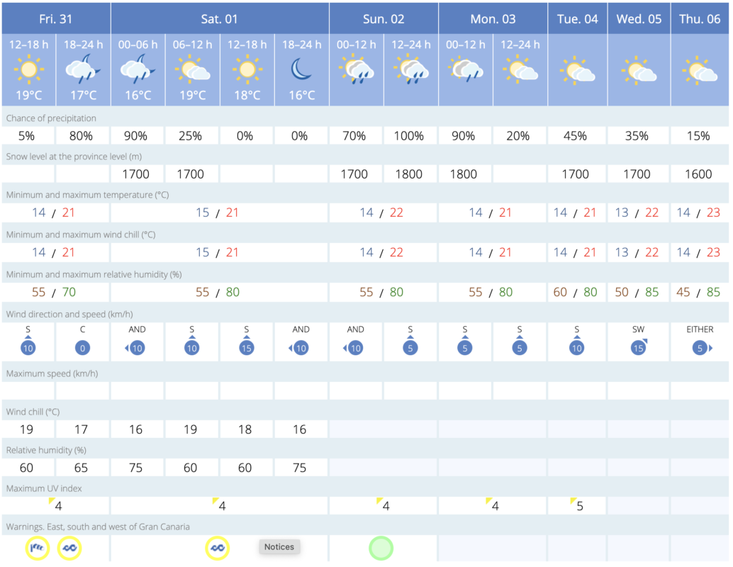 #GranCanariaWeather Weekend Jan 31 - Feb 2 Southern Gran Canaria