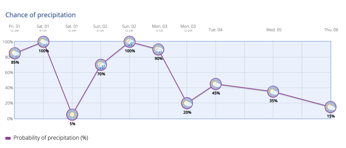 #GranCanariaWeather Weekend Jan 31 - Feb 2 Precipitation on Southern Gran Canaria