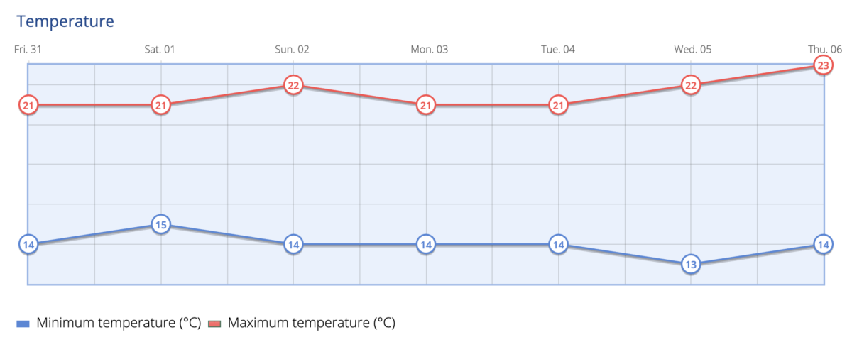 #GranCanariaWeather Weekend Jan31 - Feb2 Temperatures