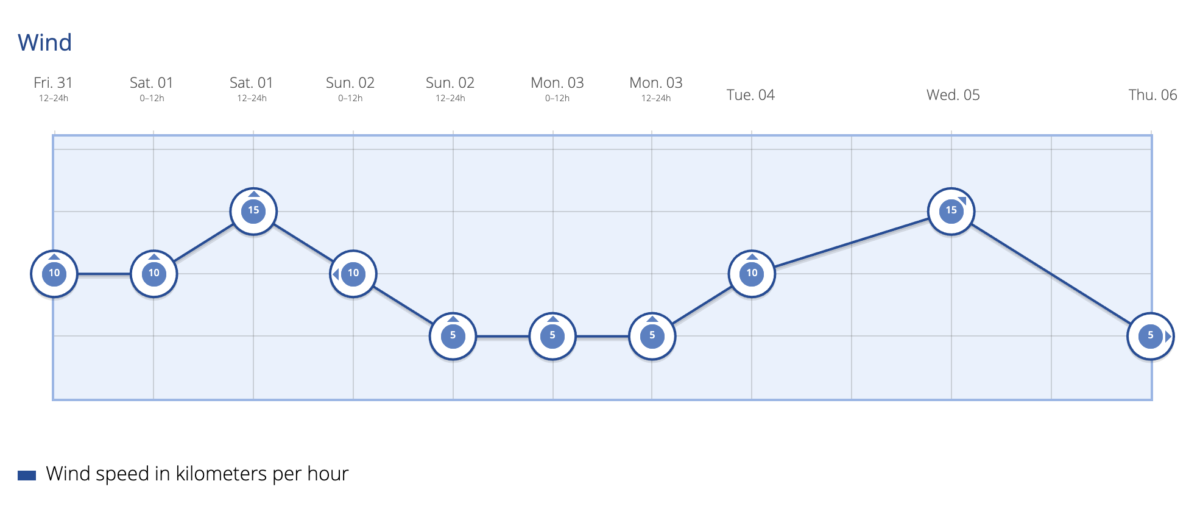 #GranCanariaWeather Weekend Jan 31 - Feb 2 Wind on Southern Gran Canaria