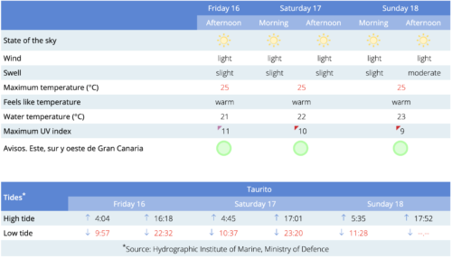 #GranCanariaWeather 160525 Mogán Tauro Beach